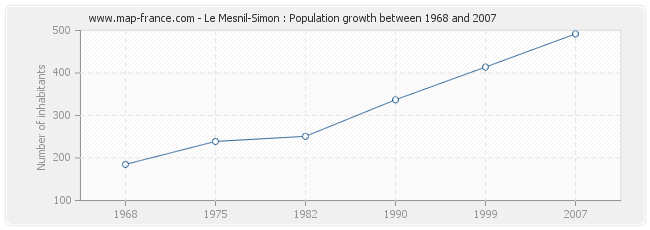 Population Le Mesnil-Simon